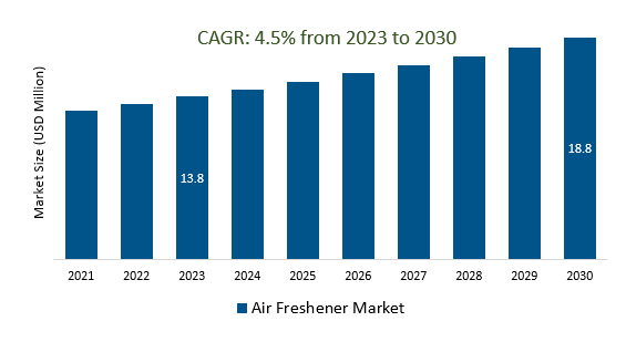 Air Freshener Market Size 2023-2030	
